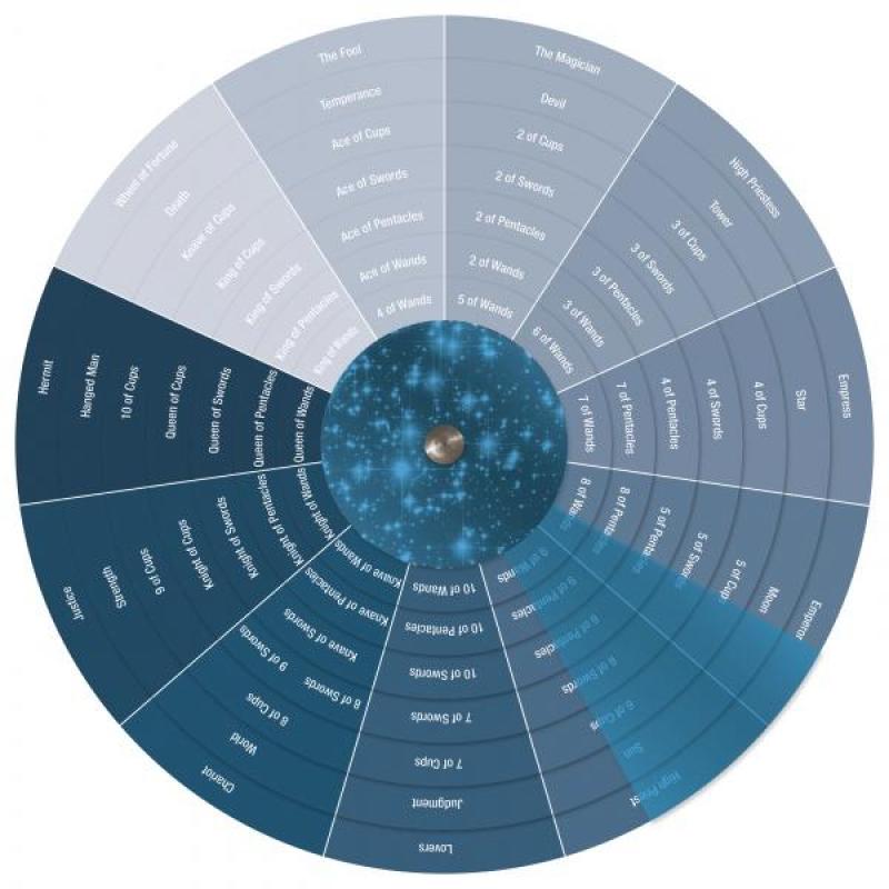 The Tarot Wheel